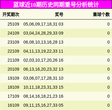 蓝球近10期历史同期重号分析统计