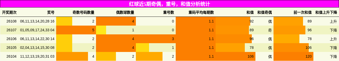 红球近5期奇偶,重号,和值分析统计