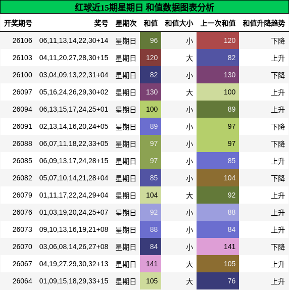 和值分析