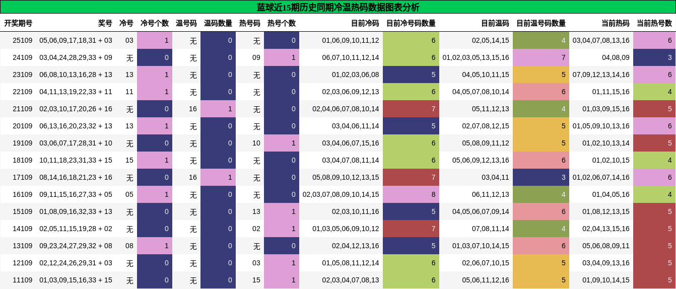冷温热码分析