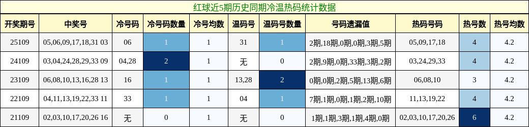 冷温热码分析