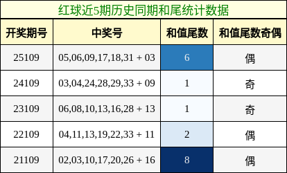 和尾分析