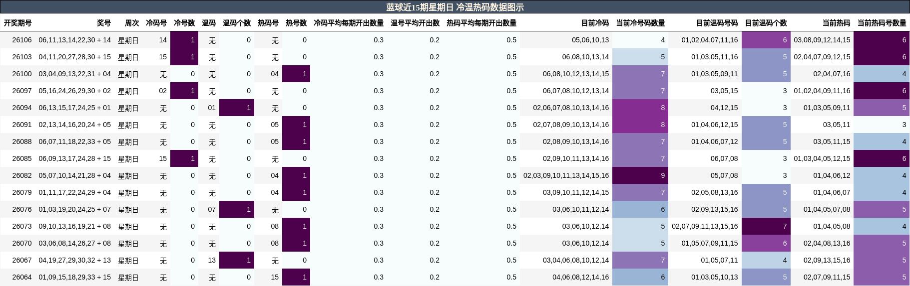 冷温热码分析