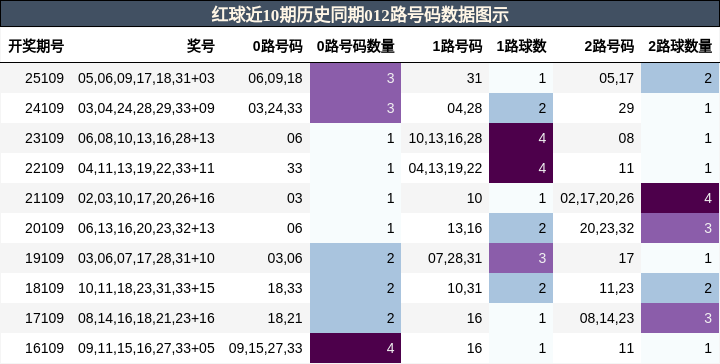 012路号码分析