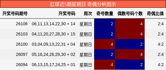 奇偶分析