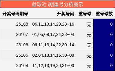 重号分析