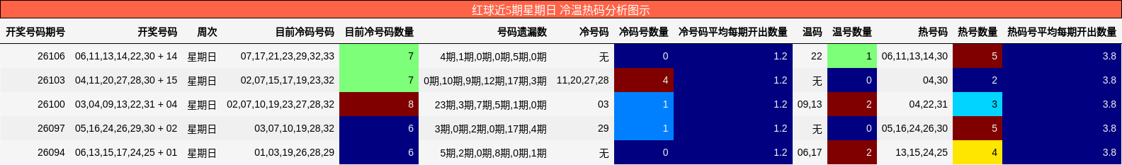 冷温热码分析