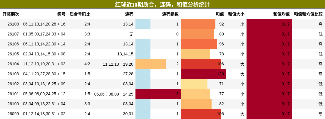 质合分析，连码分析，和值分析