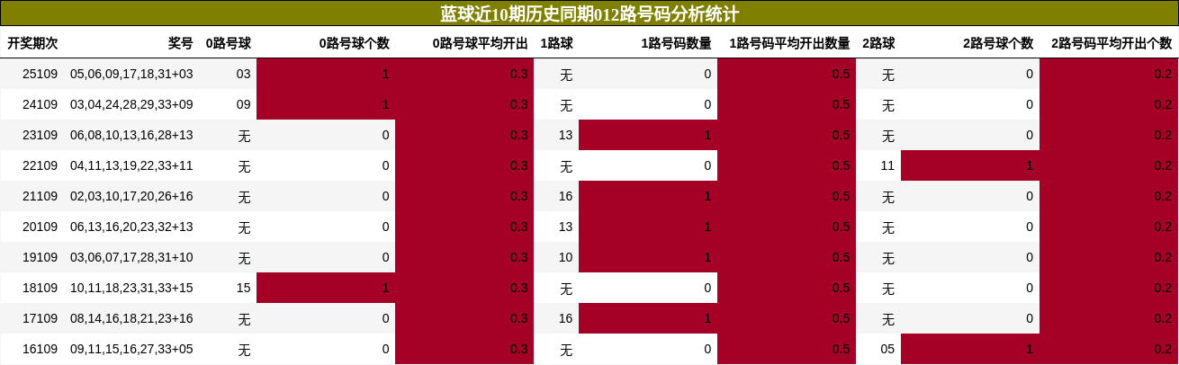 012路号码分析