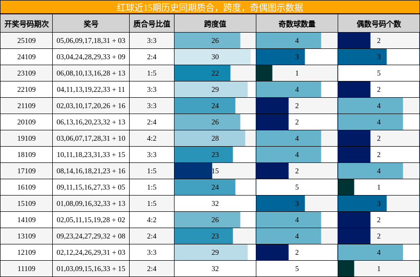 质合分析，跨度分析，奇偶分析