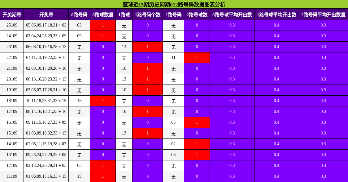 012路号码分析