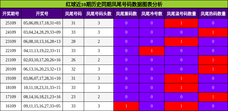 凤尾号码分析