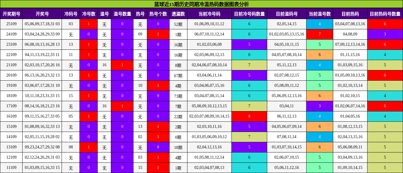 冷温热码分析