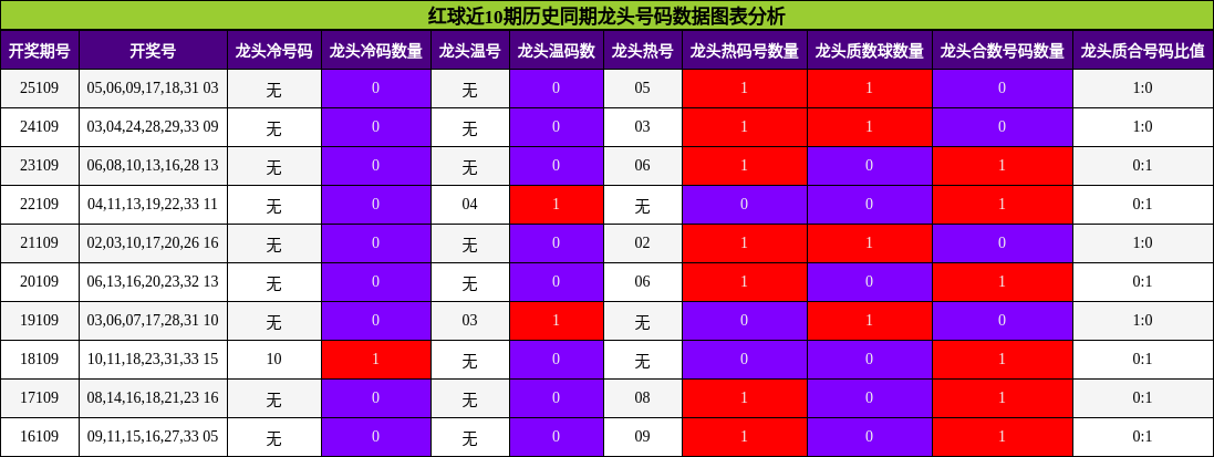 龙头号码分析