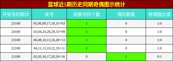 蓝球近5期历史同期奇偶图示统计