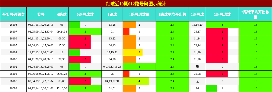 红球近10期012路号码图示统计