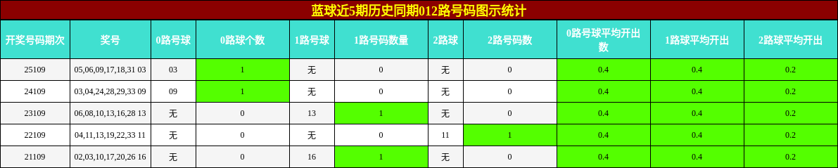 蓝球近5期历史同期012路号码图示统计