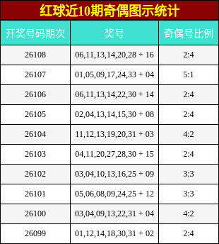 红球近10期奇偶图示统计
