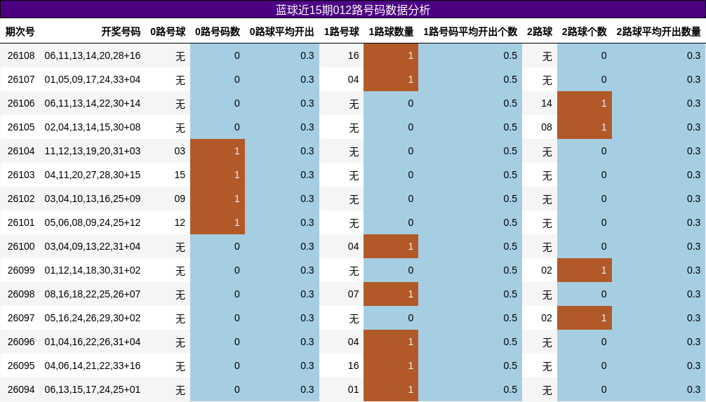 蓝球近15期012路号码数据分析