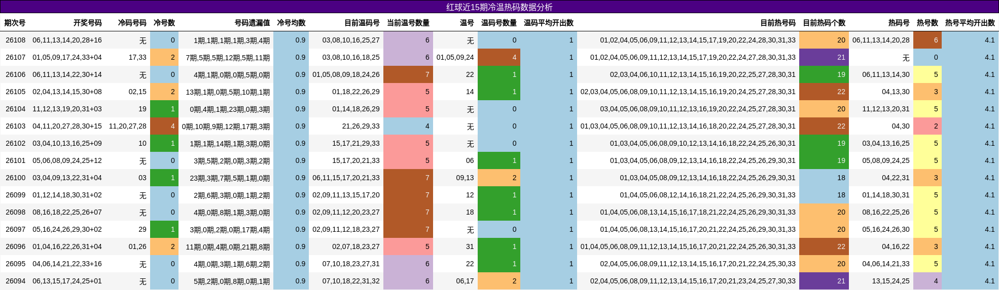 红球近15期冷温热码数据分析