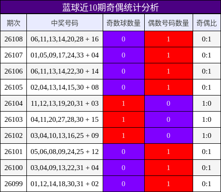 蓝球近10期奇偶统计分析