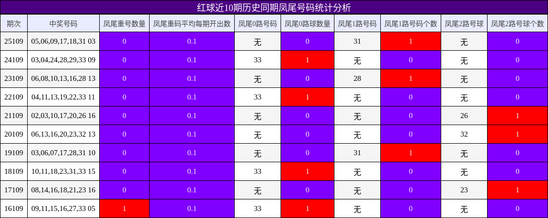 红球近10期历史同期凤尾号码统计分析