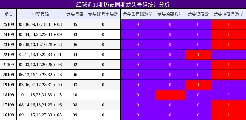 红球近10期历史同期龙头号码统计分析
