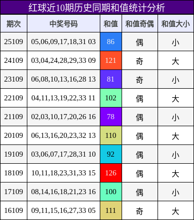 红球近10期历史同期和值统计分析