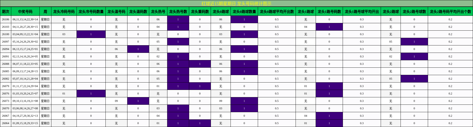 龙头号码分析