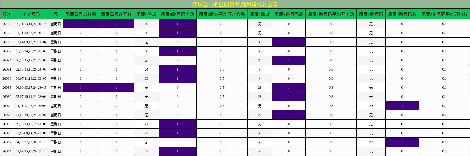 凤尾号码分析