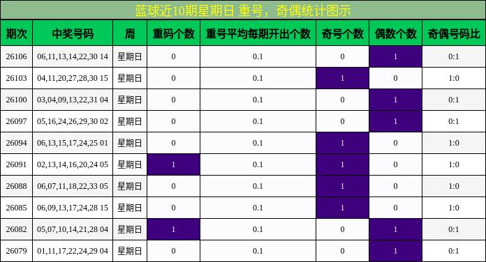 重号分析，奇偶分析
