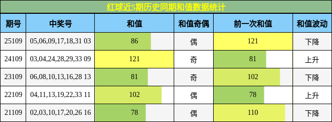 红球近5期历史同期和值数据统计