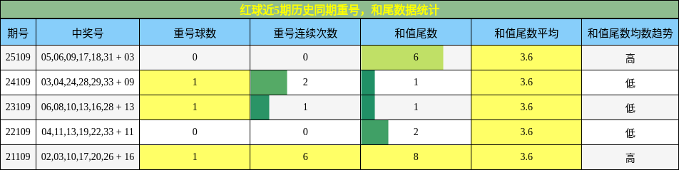 红球近5期历史同期重号,和尾数据统计