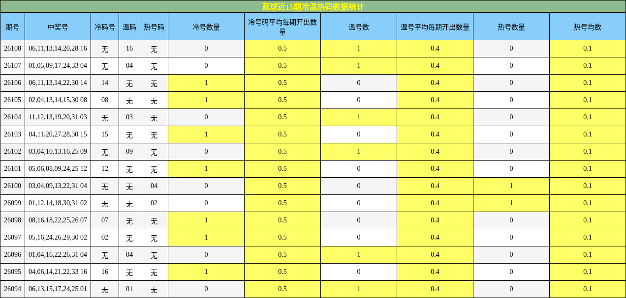 蓝球近15期冷温热码数据统计