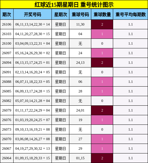 红球近15期星期日 重号统计图示