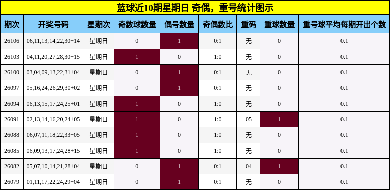 蓝球近10期星期日 奇偶，重号统计图示