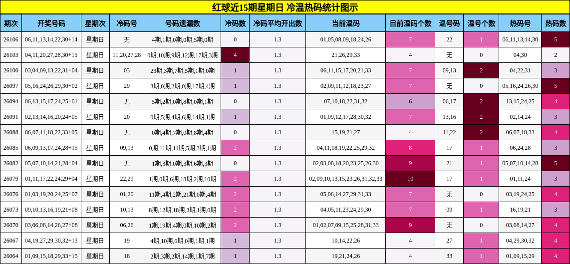 红球近15期星期日 冷温热码统计图示