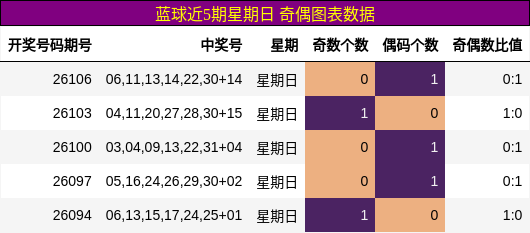 蓝球近5期星期日 奇偶图表数据