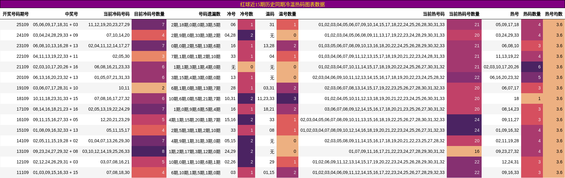 红球近15期历史同期冷温热码图表数据