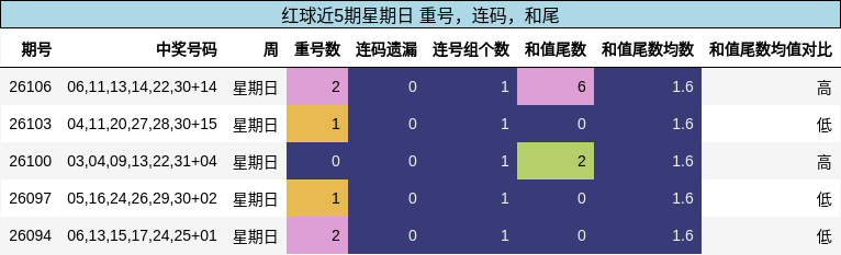 重号分析，连码分析，和尾分析