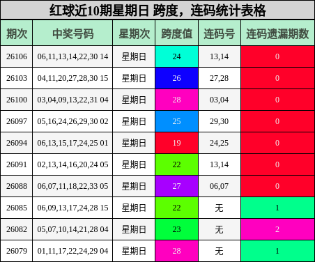 红球近10期星期日 跨度，连码统计表格