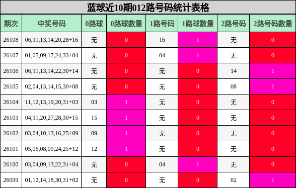蓝球近10期012路号码统计表格