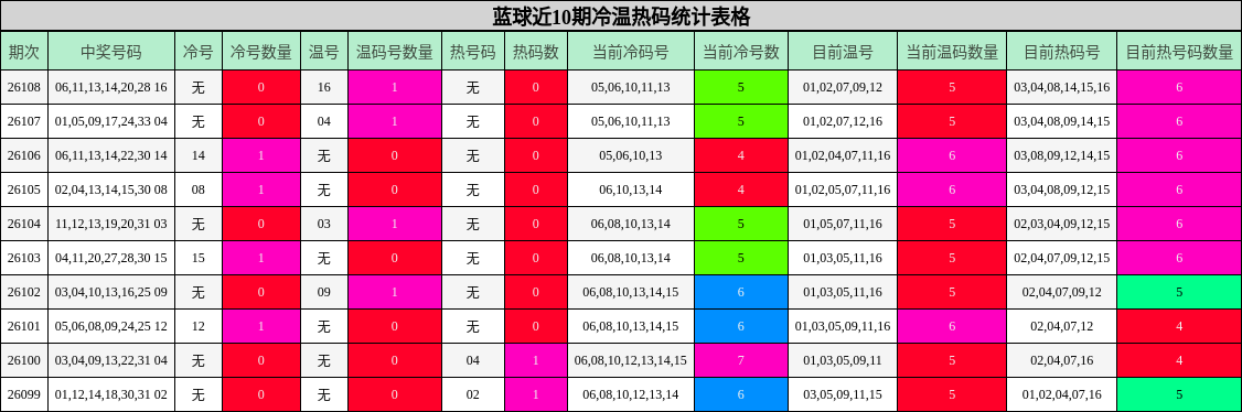 蓝球近10期冷温热码统计表格