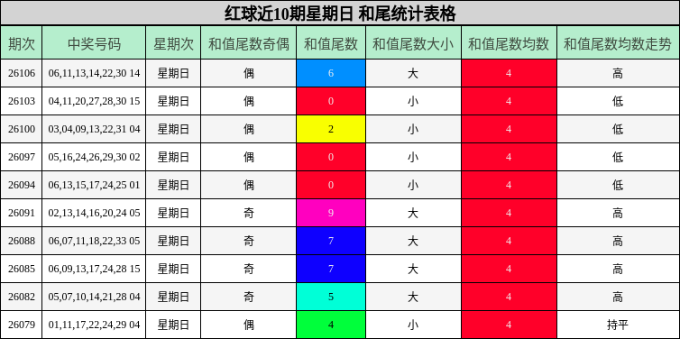红球近10期星期日 和尾统计表格