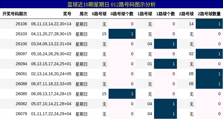 蓝球近10期星期日012路号码图示分析