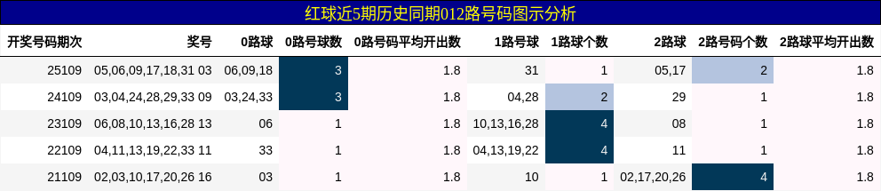 红球近5期历史同期012路号码图示分析