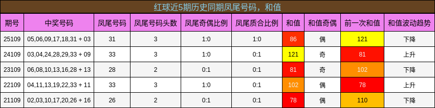 红球近5期历史同期凤尾号码，和值