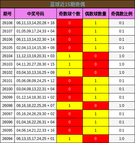 蓝球近15期奇偶分析