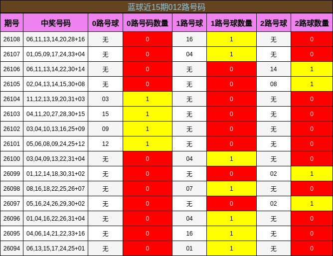 蓝球近15期012路号码分析