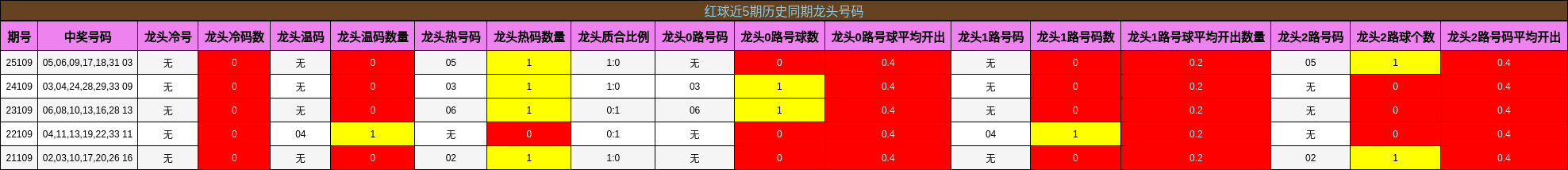 红球近5期历史同期龙头号码